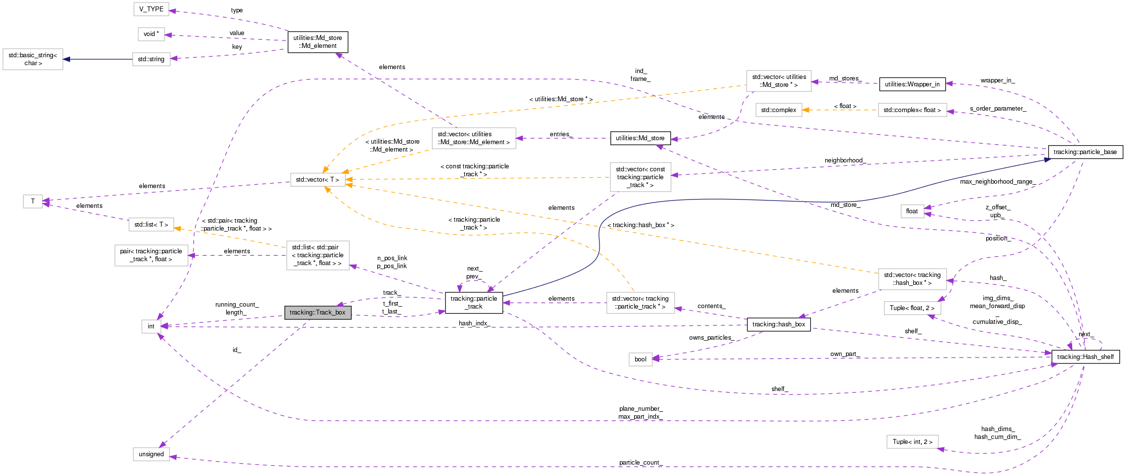 Collaboration graph